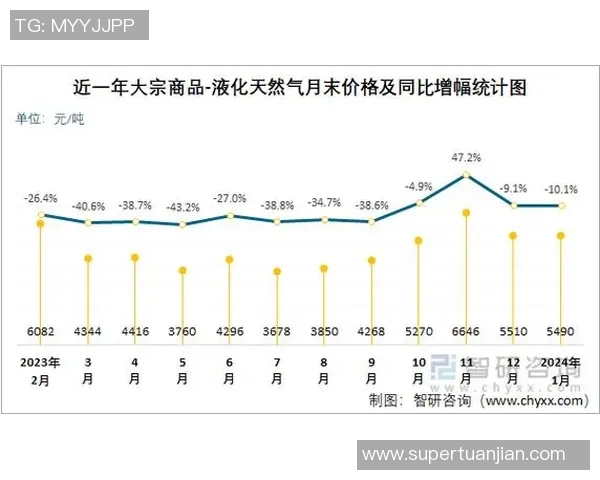 数据分析：LNG的力量表现